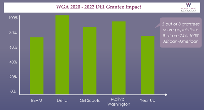 WGA DEI Impact Graph